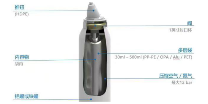關于鼻鹽水二元包裝氣霧劑的構成和灌裝工藝